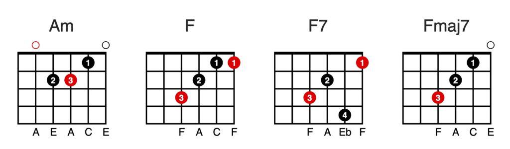 Fmaj7 Guitar Chord Variations chords that you wish